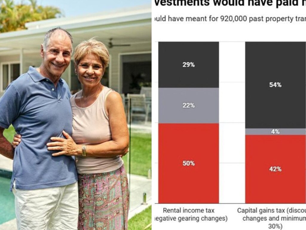 UNSW study reveals Labor property tax reforms hit retirees but miss half of investors