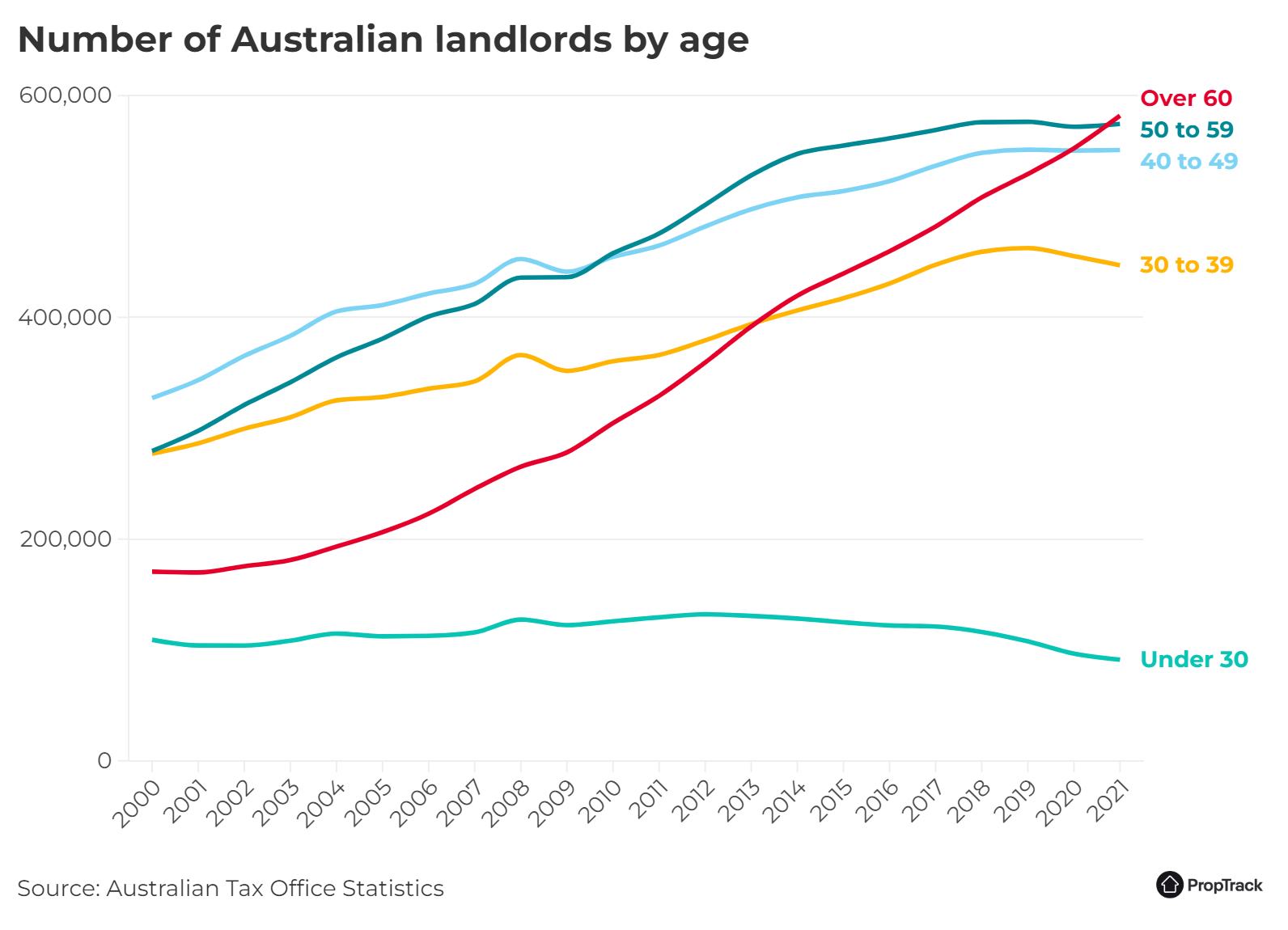 Chart showing the number of Australian landlords by age. There are more landlords aged over 60 than any other age group.