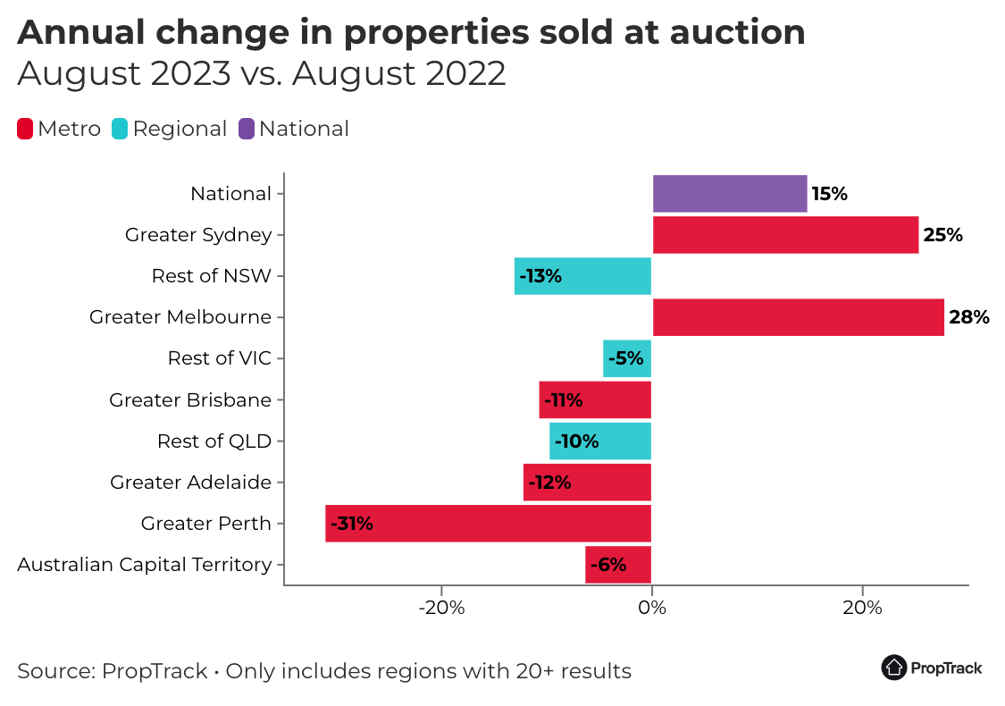Chart showing the annual change in properties sold at auction - August 2023 vs August 2022
