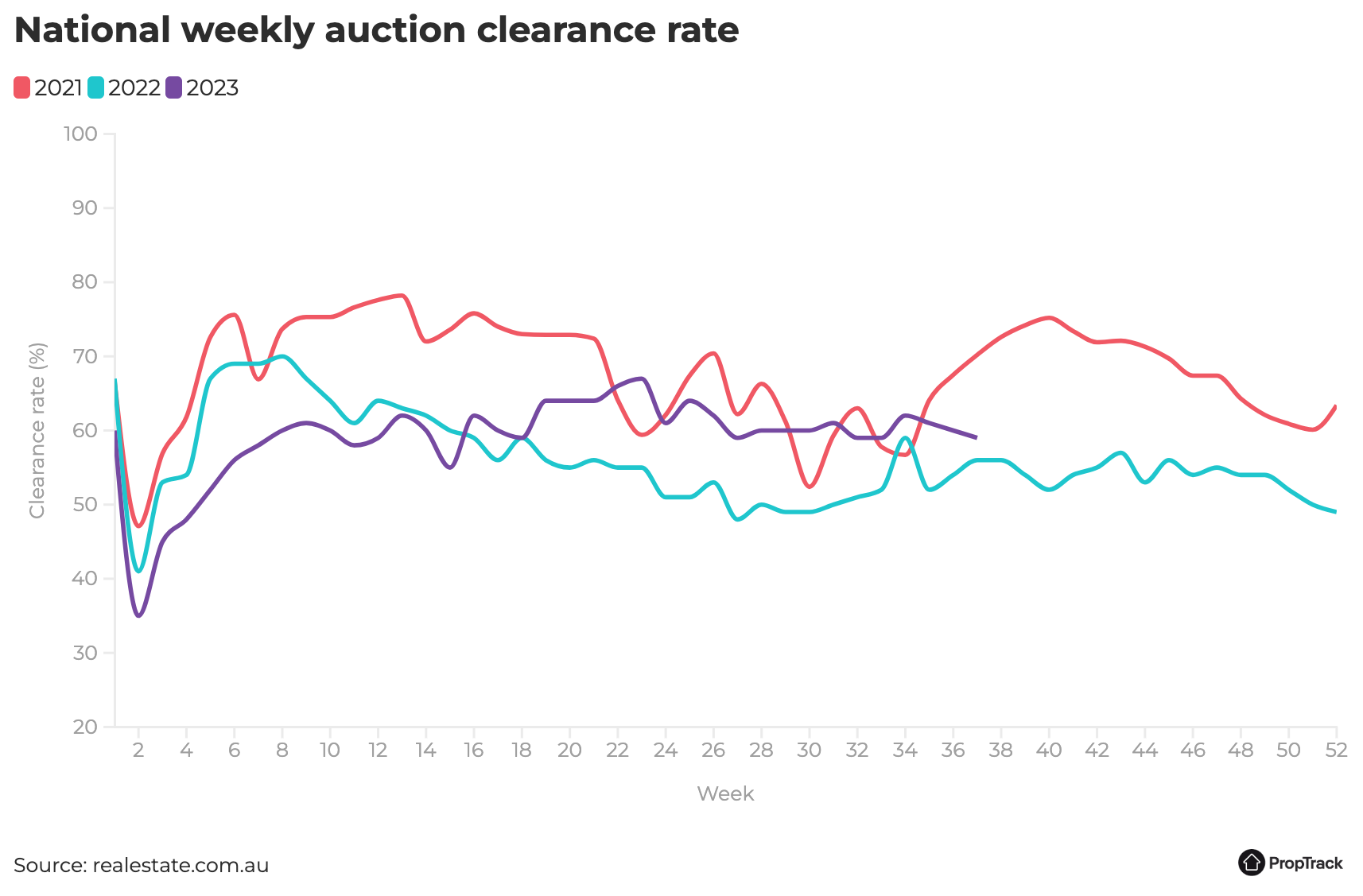 Chart showing the national weekly auction clearance rate - 2021, 2022 and 2023