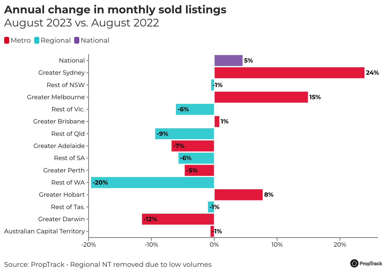 Chart showing annual change in monthly sold listings - August 2023 vs August 2022