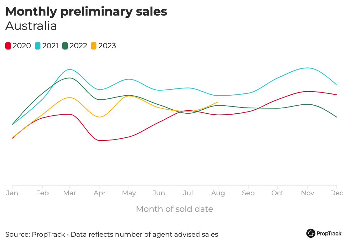 Chart showing monthly preliminary sales, 2021, 2022 and 2023