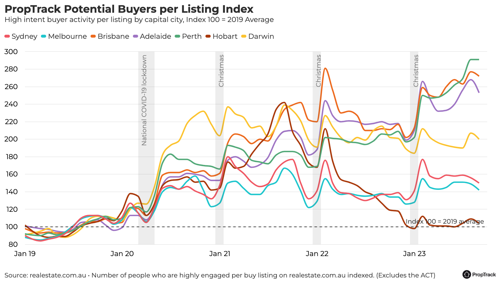 Chart showing PropTrack Potential Buyers per Listing Index