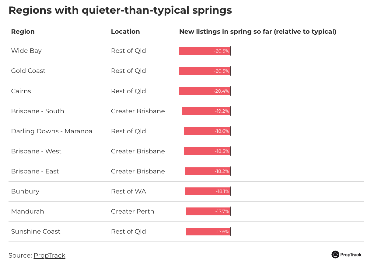 Regions with quieter-than-typical springs