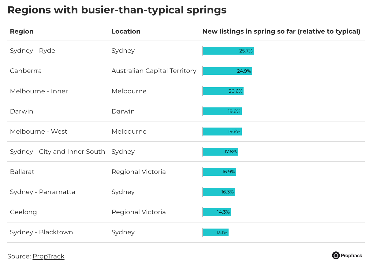 Regions with busier-than-typical springs